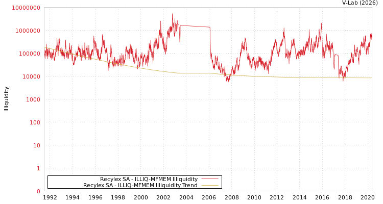 graph of Recylex SA ILLIQ-MFMEM