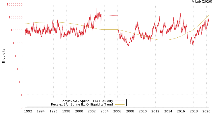 graph of Recylex SA ILLIQ-SMEM