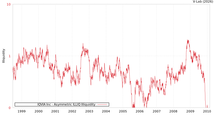 graph of IQVIA Inc ILLIQ-AMEM