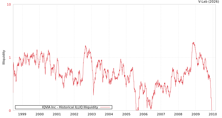 graph of IQVIA Inc ILLIQ-HIST