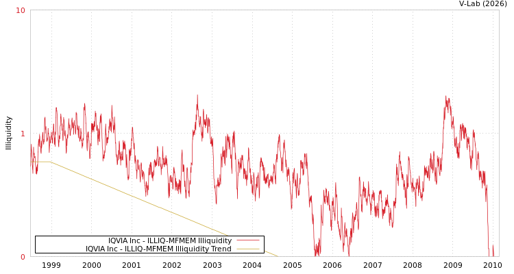 graph of IQVIA Inc ILLIQ-MFMEM