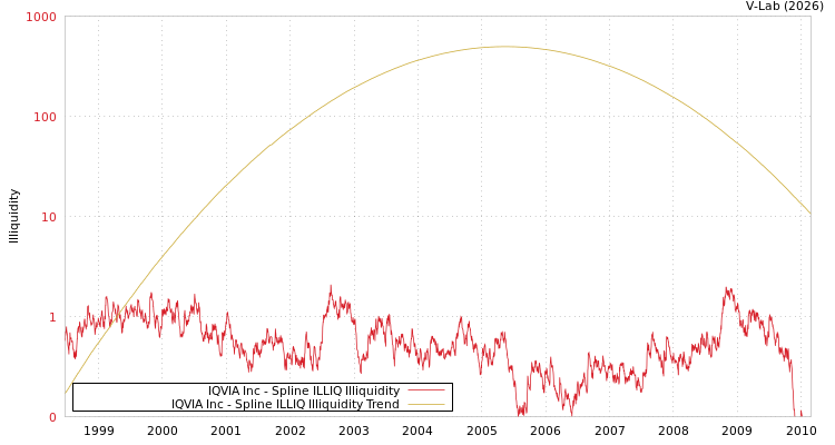 graph of IQVIA Inc ILLIQ-SMEM