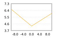 Impact of return on liquidity tomorrow