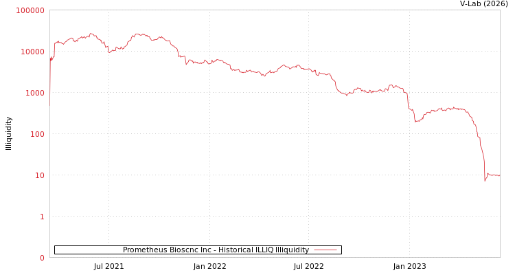 graph of Prometheus Bioscnc Inc ILLIQ-HIST