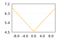 Impact of return on liquidity tomorrow