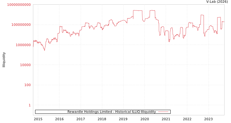 graph of Rewardle Holdings Limited ILLIQ-HIST
