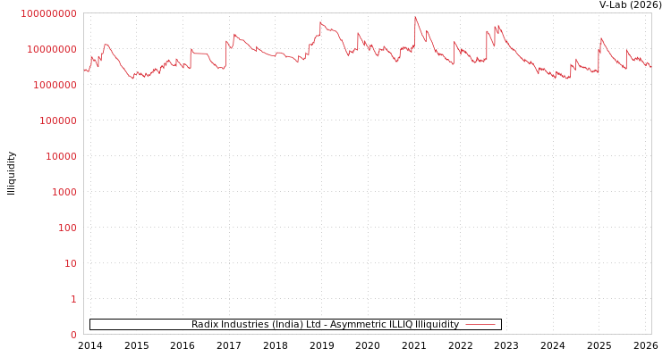 graph of Radix Industries (India) Ltd ILLIQ-AMEM