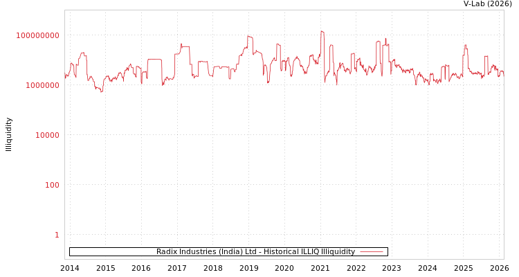 graph of Radix Industries (India) Ltd ILLIQ-HIST