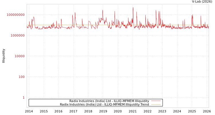 graph of Radix Industries (India) Ltd ILLIQ-MFMEM