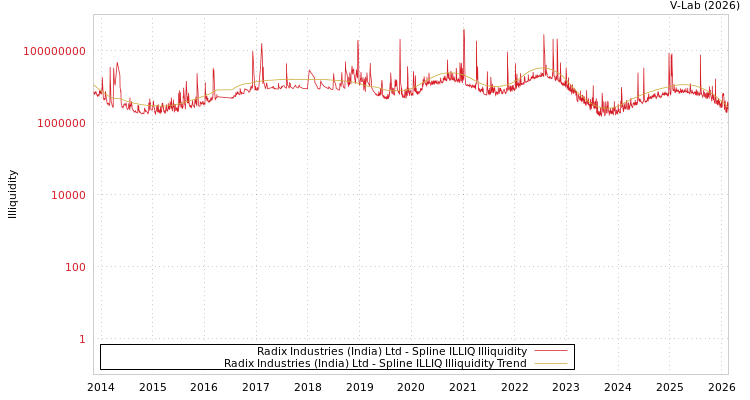 graph of Radix Industries (India) Ltd ILLIQ-SMEM