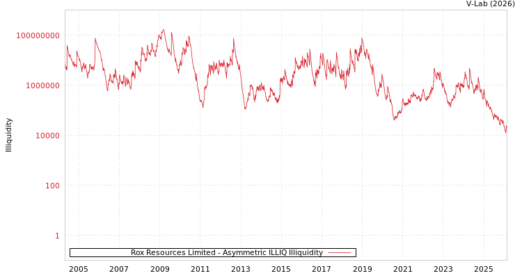 graph of Rox Resources Limited ILLIQ-AMEM