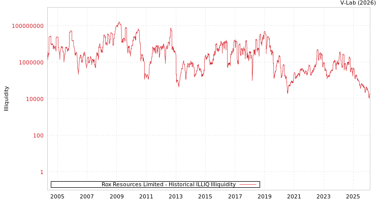 graph of Rox Resources Limited ILLIQ-HIST
