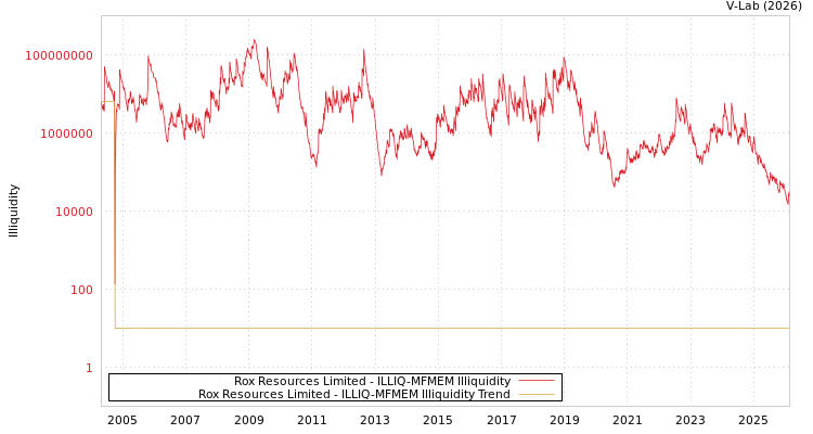 graph of Rox Resources Limited ILLIQ-MFMEM
