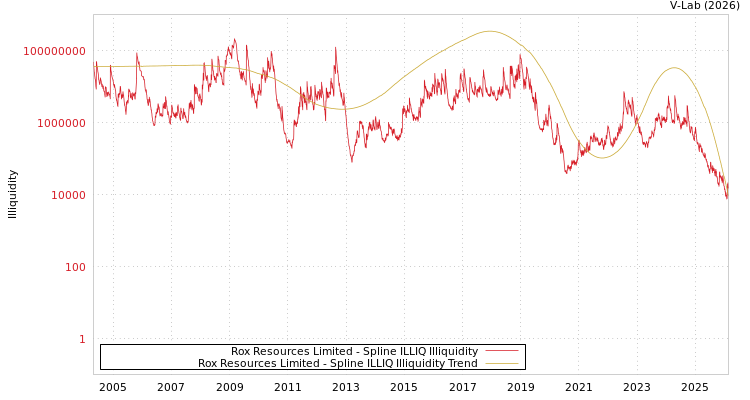 graph of Rox Resources Limited ILLIQ-SMEM