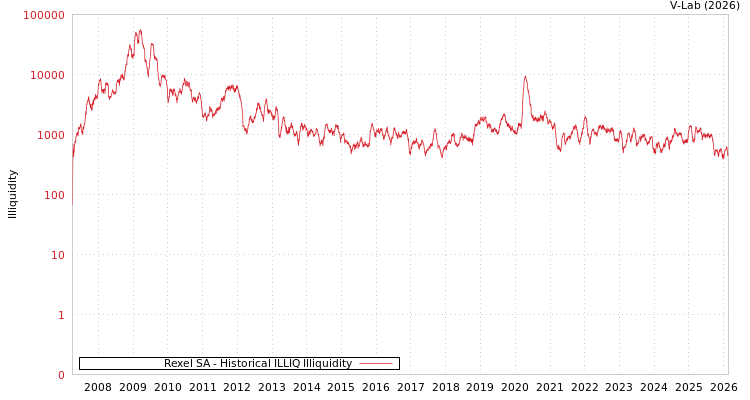 graph of Rexel SA ILLIQ-HIST