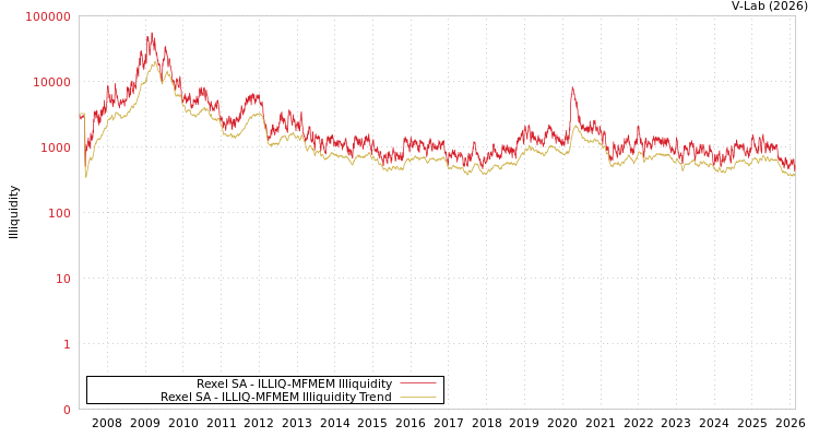 graph of Rexel SA ILLIQ-MFMEM