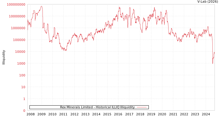 graph of Rex Minerals Limited ILLIQ-HIST