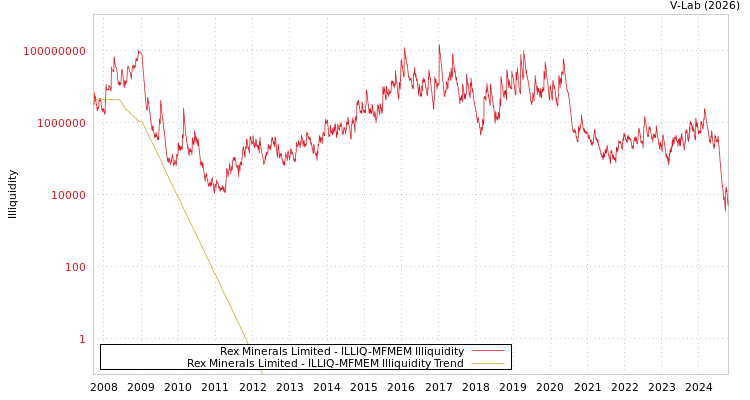 graph of Rex Minerals Limited ILLIQ-MFMEM