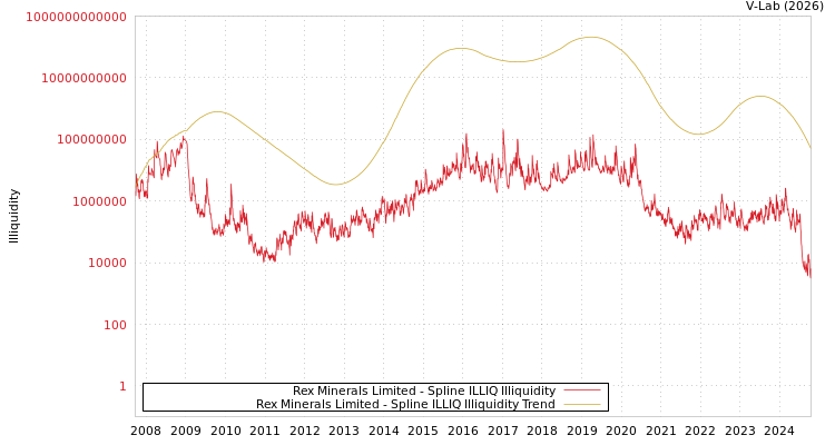 graph of Rex Minerals Limited ILLIQ-SMEM