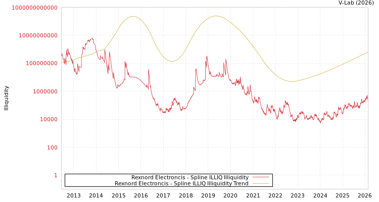 graph of Rexnord Electroncis ILLIQ-SMEM