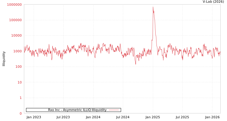 graph of Rxo Inc ILLIQ-AMEM