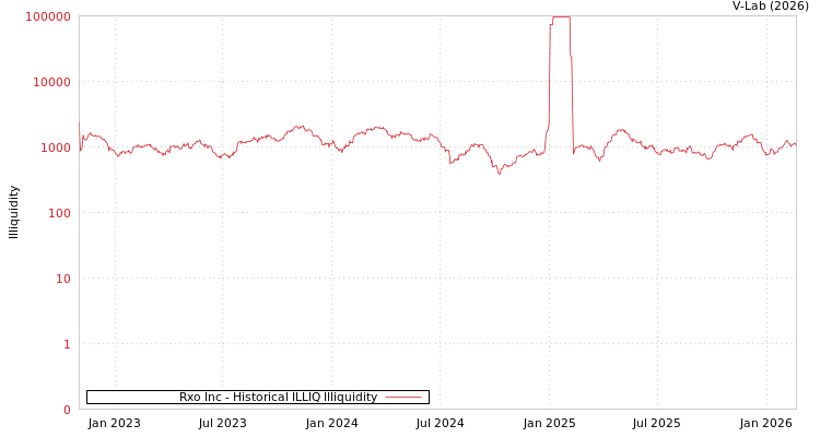 graph of Rxo Inc ILLIQ-HIST