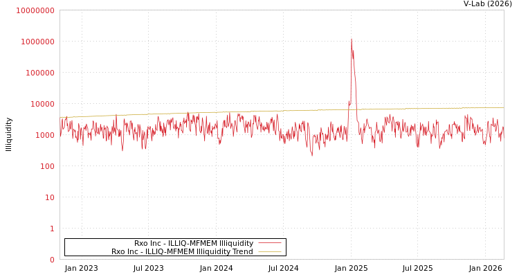 graph of Rxo Inc ILLIQ-MFMEM