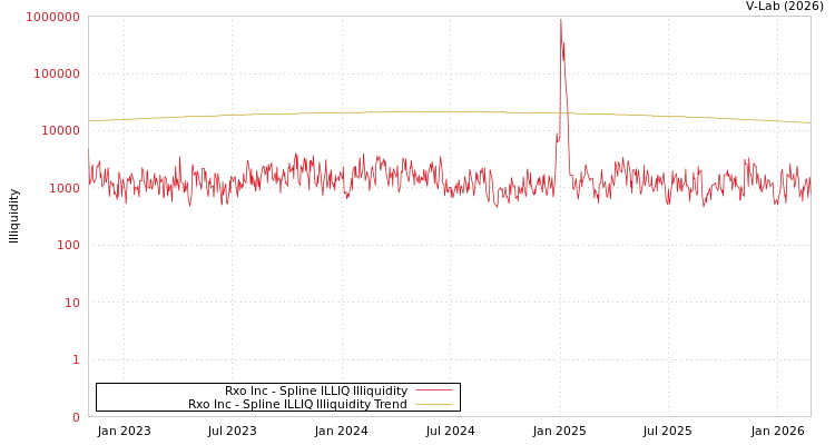 graph of Rxo Inc ILLIQ-SMEM