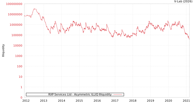 graph of RXP Services Ltd ILLIQ-AMEM
