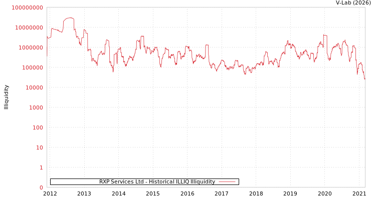 graph of RXP Services Ltd ILLIQ-HIST