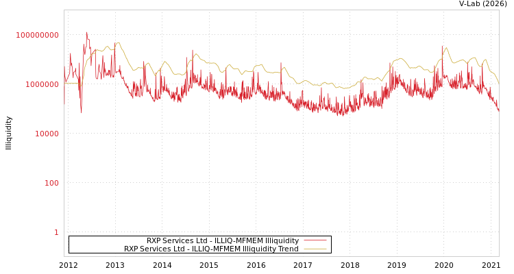 graph of RXP Services Ltd ILLIQ-MFMEM