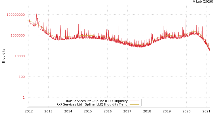 graph of RXP Services Ltd ILLIQ-SMEM