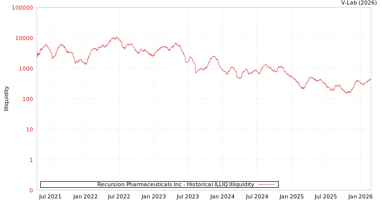 graph of Recursion Pharmaceuticals Inc ILLIQ-HIST
