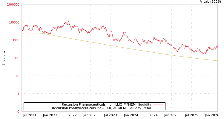 graph of Recursion Pharmaceuticals Inc ILLIQ-MFMEM
