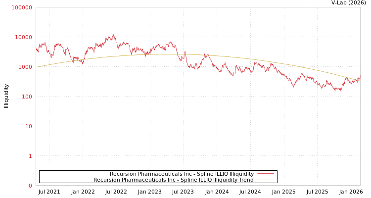 graph of Recursion Pharmaceuticals Inc ILLIQ-SMEM