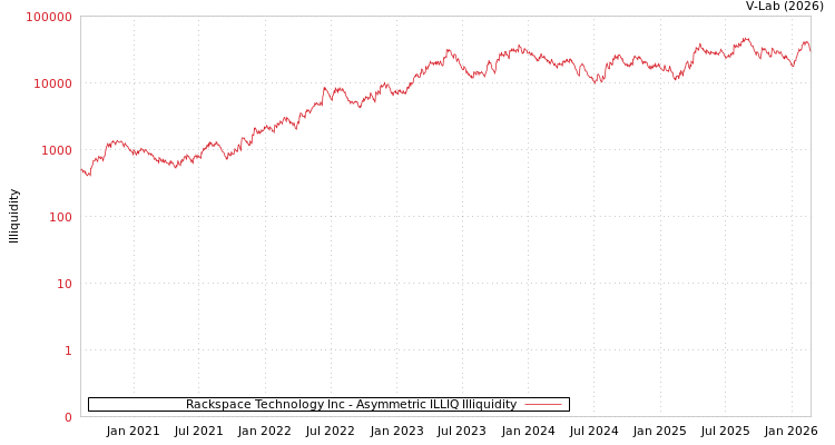 graph of Rackspace Technology Inc ILLIQ-AMEM