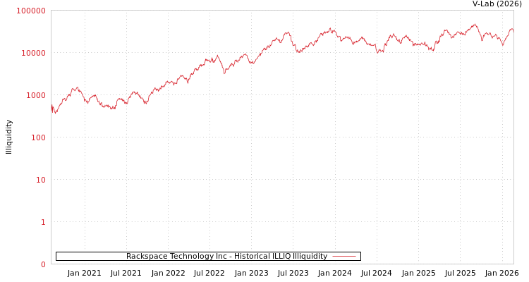 graph of Rackspace Technology Inc ILLIQ-HIST