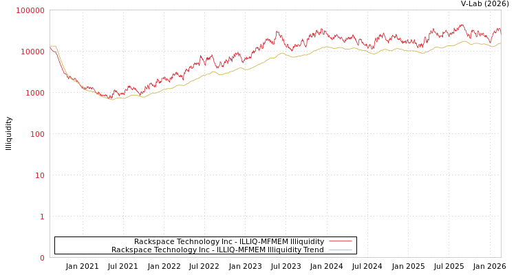 graph of Rackspace Technology Inc ILLIQ-MFMEM
