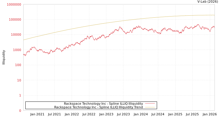 graph of Rackspace Technology Inc ILLIQ-SMEM