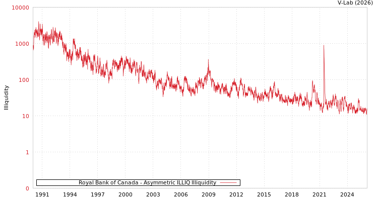 graph of Royal Bank of Canada ILLIQ-AMEM