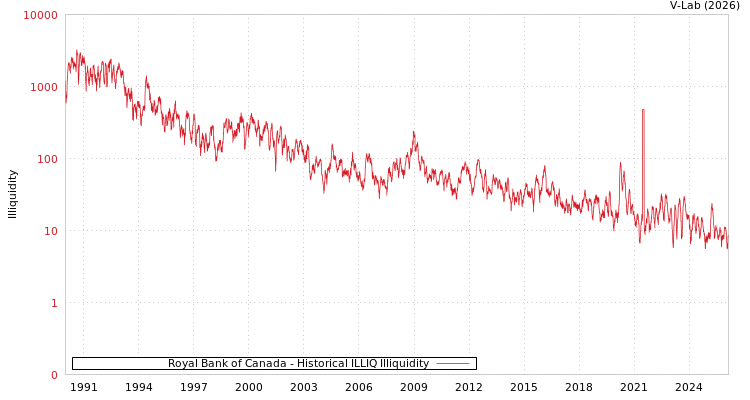 graph of Royal Bank of Canada ILLIQ-HIST