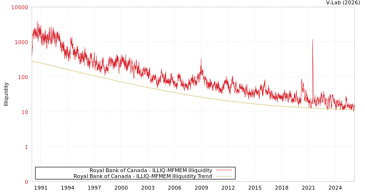 graph of Royal Bank of Canada ILLIQ-MFMEM