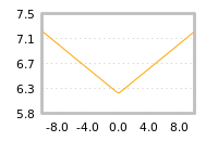 Impact of return on liquidity tomorrow