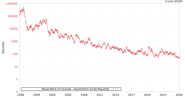 graph of Royal Bank of Canada ILLIQ-AMEM