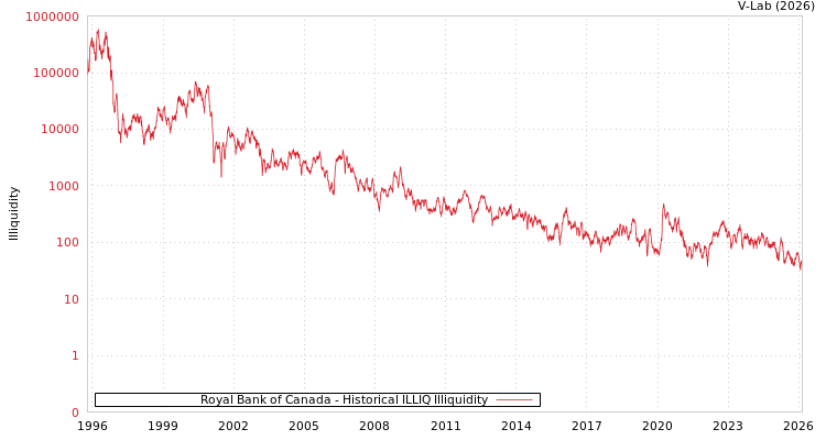 graph of Royal Bank of Canada ILLIQ-HIST