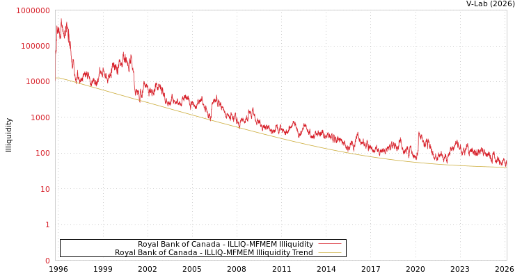 graph of Royal Bank of Canada ILLIQ-MFMEM