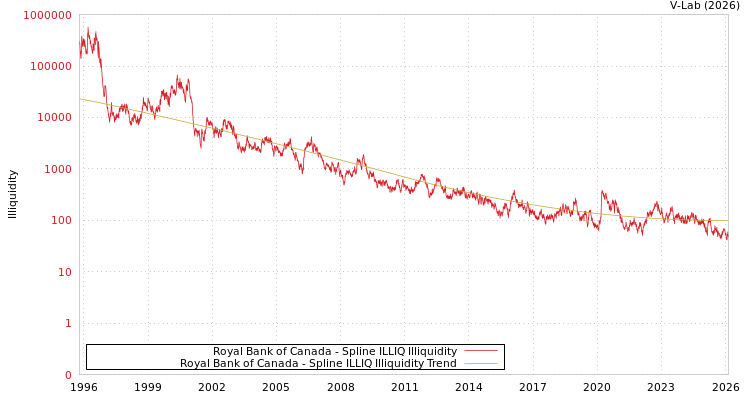 graph of Royal Bank of Canada ILLIQ-SMEM