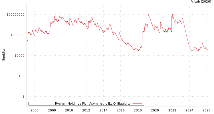 graph of Ryanair Holdings Plc ILLIQ-AMEM