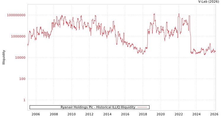 graph of Ryanair Holdings Plc ILLIQ-HIST