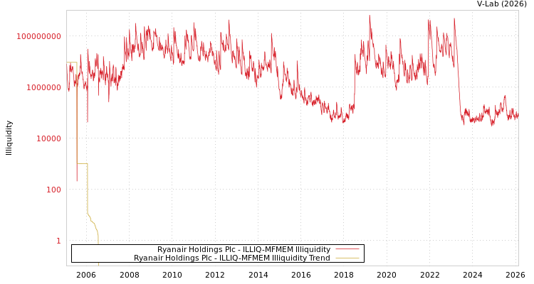 graph of Ryanair Holdings Plc ILLIQ-MFMEM